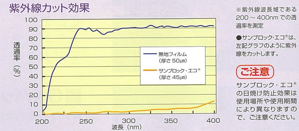 サンブロック家個の紫外線カットの効果のグラフです。
