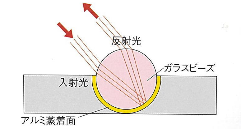 ガラスビーズ反射のしくみ