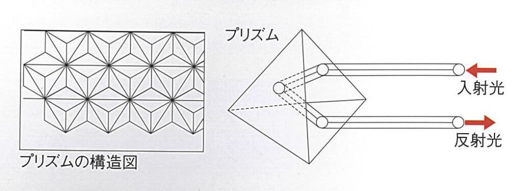 プリズム反射のしくみ
